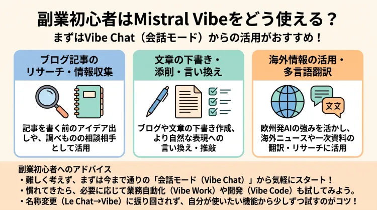 副業初心者向けのMistral Vibe活用法を解説するインフォグラフィック。まずはVibe Chat(会話モード)を中心に、1. ブログ記事のリサーチ・情報収集、2. 文章の下書きや添削・言い換え、3. 欧州発AIの多言語対応を活かした海外情報の翻訳・リサーチの3つで活用できることを図解。名称変更に振り回されず、まずは従来のチャット感覚で気軽に触れてみようというアドバイスを掲載。