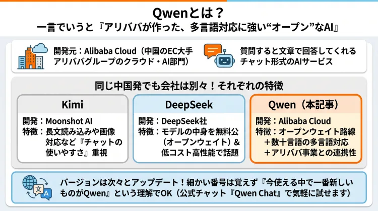 「Qwenとは?一言でいうと『アリババが作った、多言語対応に強い“オープン”なAI』」と題した日本語インフォグラフィック。中国EC大手アリババグループのクラウド部門(Alibaba Cloud)が開発したチャットAIであることを解説。同じ中国発のAIであるKimi(使いやすさ重視)、DeepSeek(低コスト・高性能なオープン路線)との違いを比較し、Qwenの強みが「オープンウェイト+数十言語規模の多言語対応+アリババ連携」にあることを整理しています。下部では「細かいバージョンは覚えず、今一番新しいものをQwen Chatで試せばOK」というポイントを図示しています。