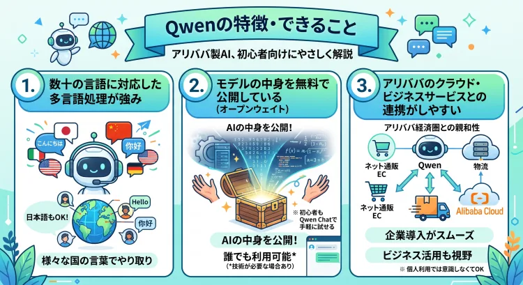 Qwenの特徴とできることをまとめた日本語インフォグラフィック。3つの主な特徴が紹介されています。1. 多言語対応:数十の言語でやり取り可能。2. オープンウェイト:AIモデルの中身を無料公開。3. アリババサービス連携:ECや物流など、ビジネス活用に強い設計。初心者にもわかりやすいイラストと解説付きです。