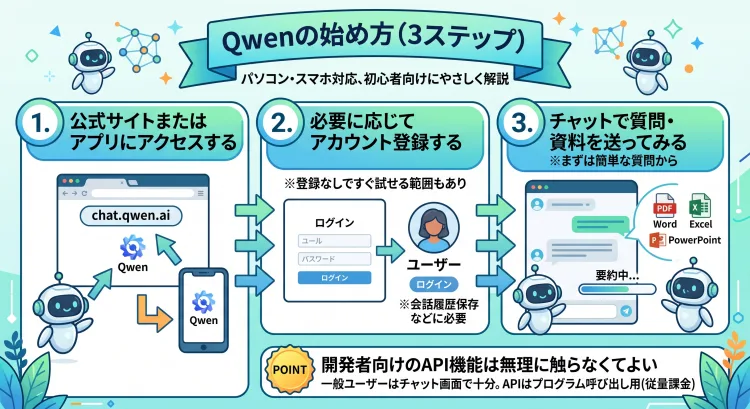 Qwenの始め方を3つのステップでやさしく解説するインフォグラフィック。ステップ1:公式サイトまたはアプリにアクセス。ステップ2:必要に応じてアカウント登録。ステップ3:チャットで質問、資料ファイルを送る。POINT:開発者向けのAPI機能は触らなくてよい。