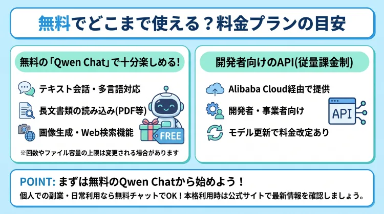 Qwenの無料機能と料金プランの目安を解説した日本語インフォグラフィック。左側では無料の「Qwen Chat」で利用できる機能(会話・多言語対応、長文書類読み込み、画像生成、Web検索)を紹介。右側では開発者向けのAPI(従量課金制)について説明。下部には「まずは無料のQwen Chatから試すのがおすすめ」というポイントと、最新情報は公式サイトで確認すべき旨がまとめられています。